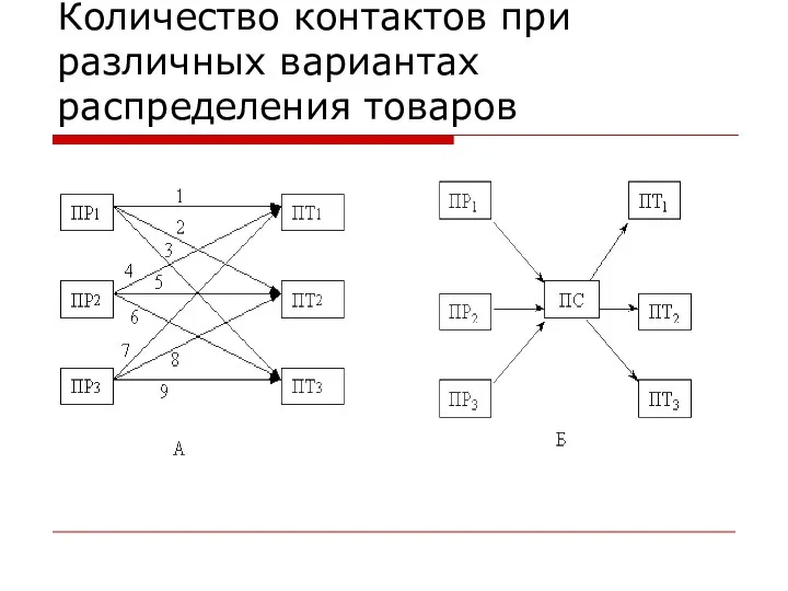 Количество контактов при различных вариантах распределения товаров