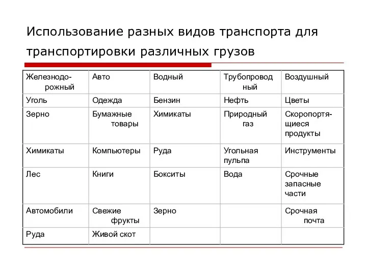 Использование разных видов транспорта для транспортировки различных грузов