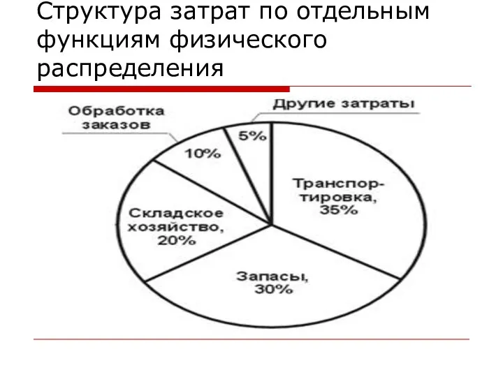 Структура затрат по отдельным функциям физического распределения