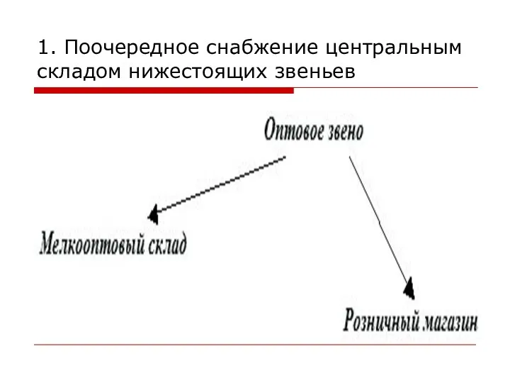 1. Поочередное снабжение центральным складом нижестоящих звеньев