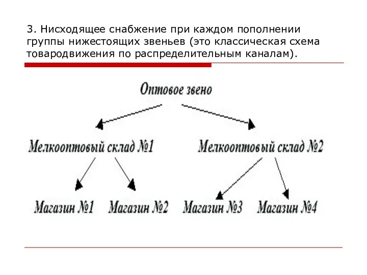 3. Нисходящее снабжение при каждом пополнении группы нижестоящих звеньев (это классическая схема товародвижения по распределительным каналам).