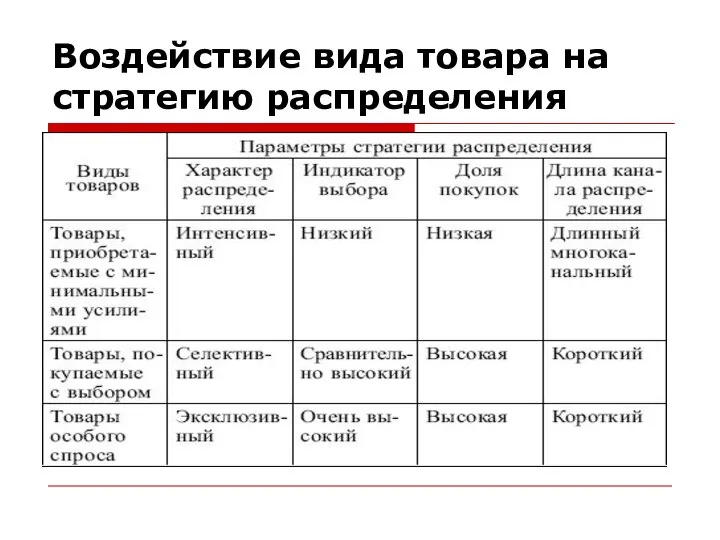 Воздействие вида товара на стратегию распределения