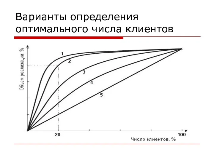 Варианты определения оптимального числа клиентов