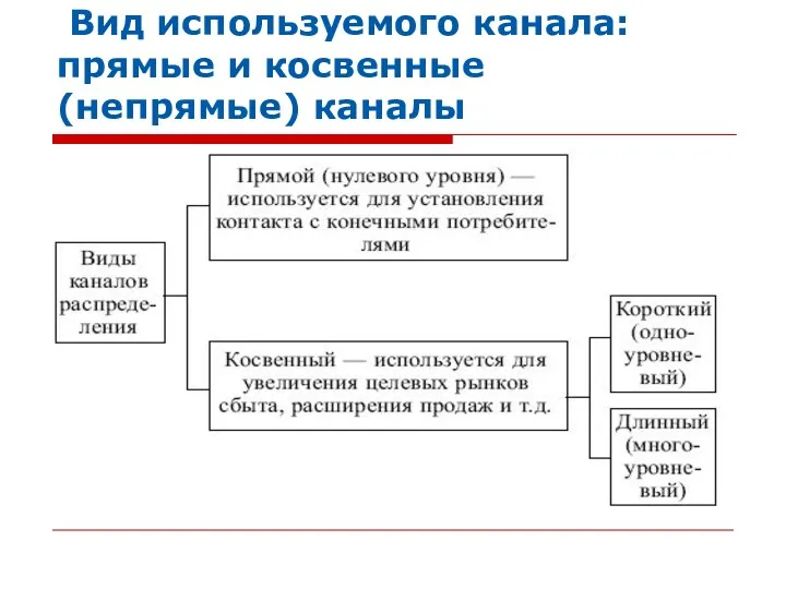 Вид используемого канала: прямые и косвенные (непрямые) каналы