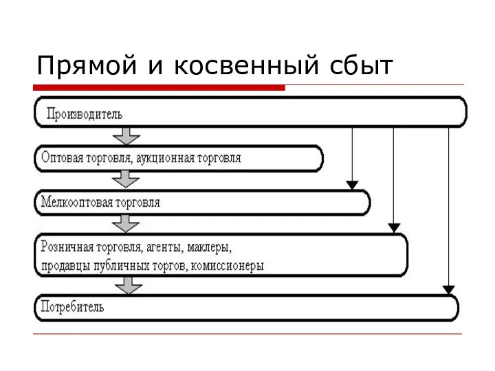 Прямой и косвенный сбыт