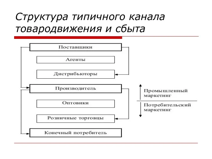 Структура типичного канала товародвижения и сбыта