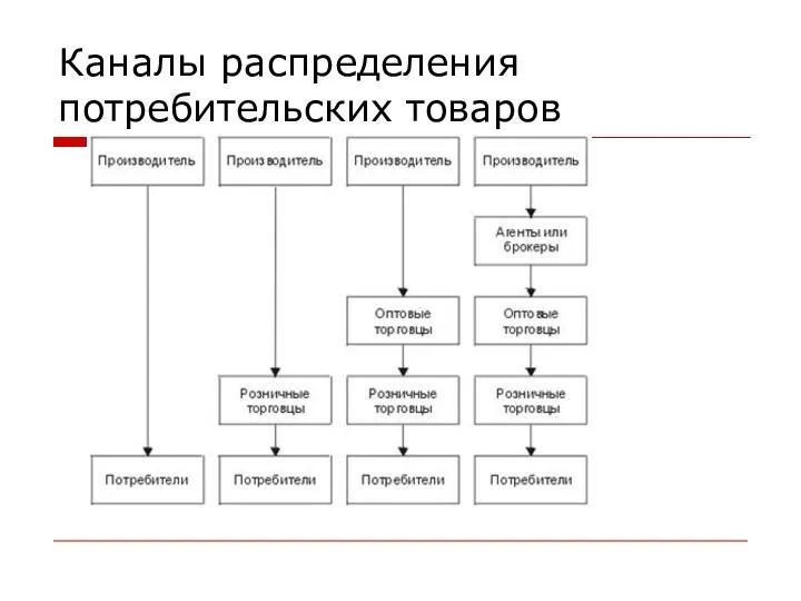 Каналы распределения потребительских товаров