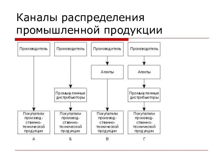 Каналы распределения промышленной продукции