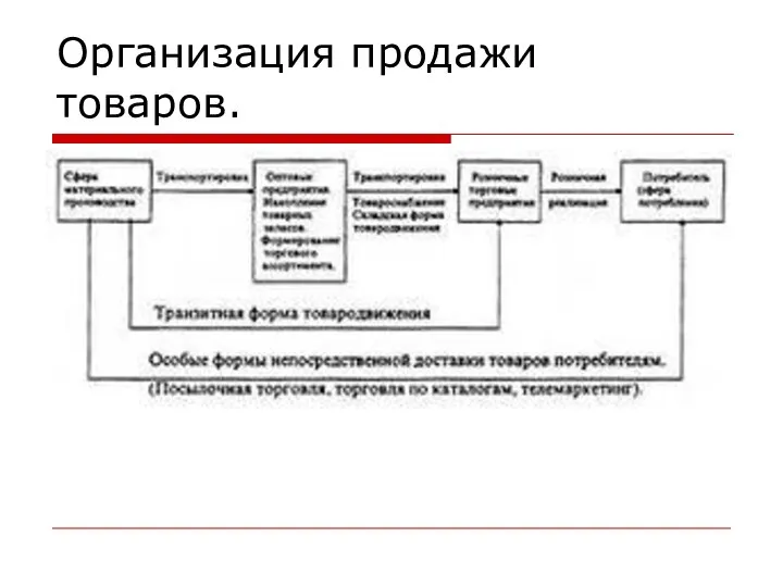 Организация продажи товаров.