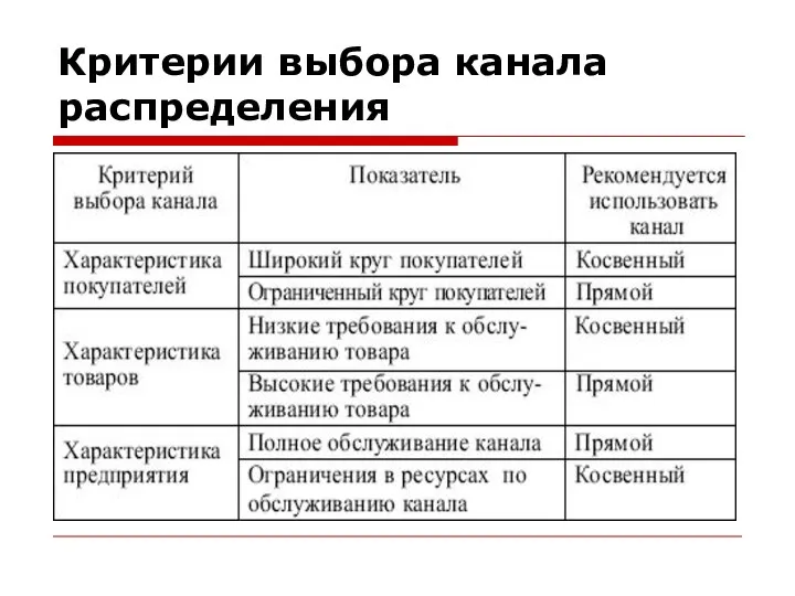 Критерии выбора канала распределения