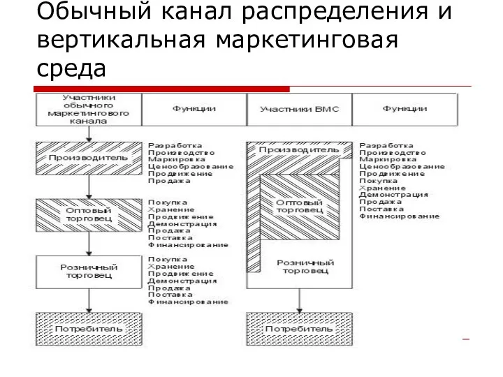 Обычный канал распределения и вертикальная маркетинговая среда