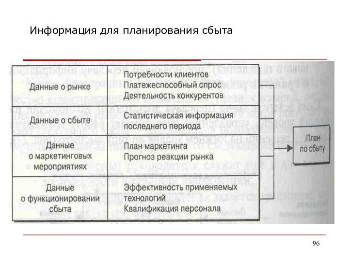 Информация для планирования сбыта