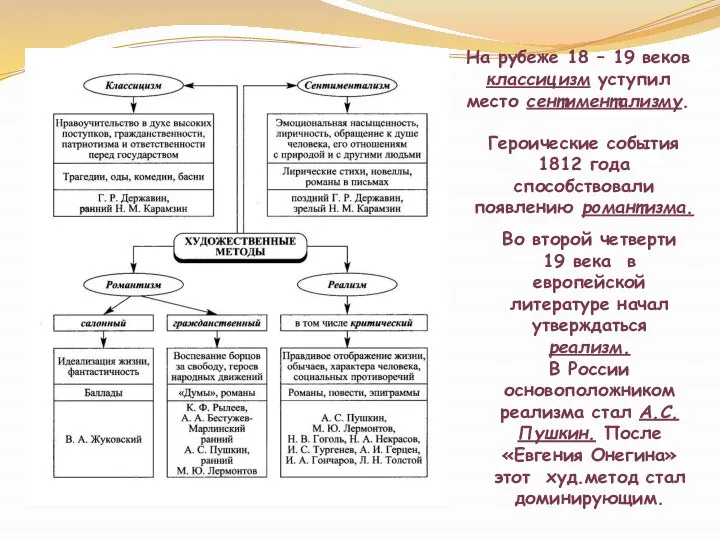 На рубеже 18 – 19 веков классицизм уступил место сентиментализму. Героические