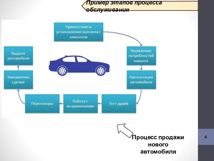 4 Пример этапов процесса обслуживания Процесс продажи нового автомобиля