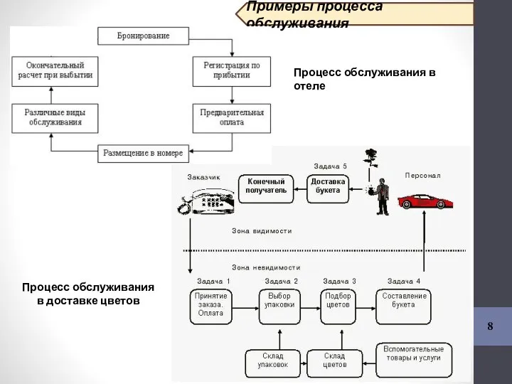 8 Примеры процесса обслуживания Процесс обслуживания в отеле Процесс обслуживания в доставке цветов