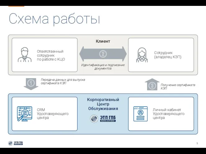 Схема работы CRM Удостоверяющего центра Личный кабинет Удостоверяющего центра Клиент Ответственный