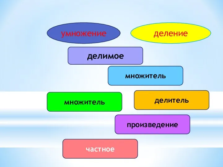 умножение деление делимое делитель частное произведение множитель множитель