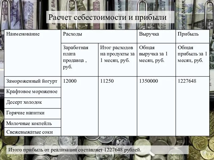 Итого прибыль от реализации составляет 1227648 рублей. Расчет себестоимости и прибыли