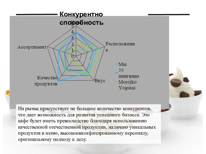 На рынке присутствует не большое количество конкурентов, что дает возможность для