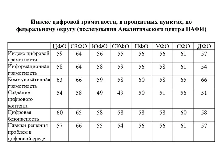 Индекс цифровой грамотности, в процентных пунктах, по федеральному округу (исследования Аналитического центра НАФИ)