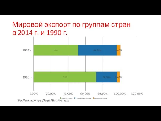 Мировой экспорт по группам стран в 2014 г. и 1990 г. http://unctad.org/en/Pages/Statistics.aspx