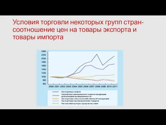 Условия торговли некоторых групп стран- соотношение цен на товары экспорта и товары импорта