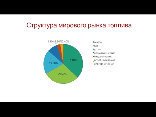 Структура мирового рынка топлива