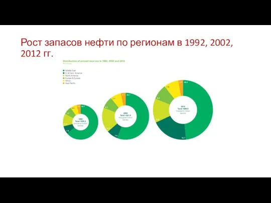 Рост запасов нефти по регионам в 1992, 2002, 2012 гг.