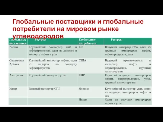 Глобальные поставщики и глобальные потребители на мировом рынке углеводородов