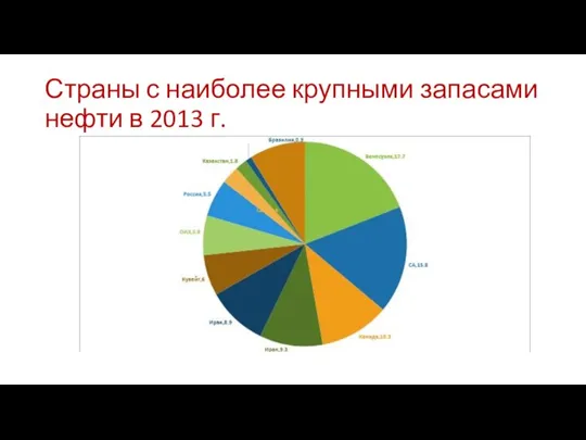 Страны с наиболее крупными запасами нефти в 2013 г.