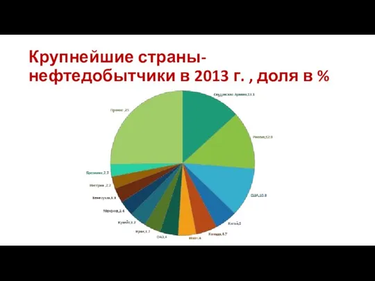 Крупнейшие страны-нефтедобытчики в 2013 г. , доля в %