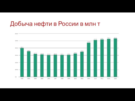 Добыча нефти в России в млн т