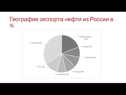 География экспорта нефти из России в %