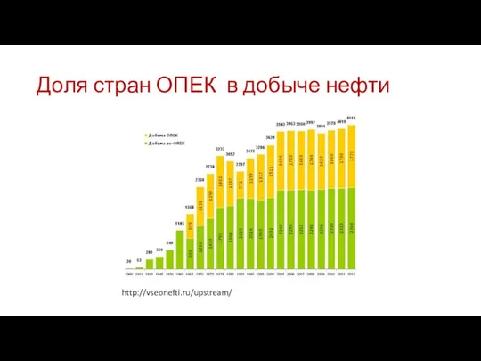 Доля стран ОПЕК в добыче нефти http://vseonefti.ru/upstream/