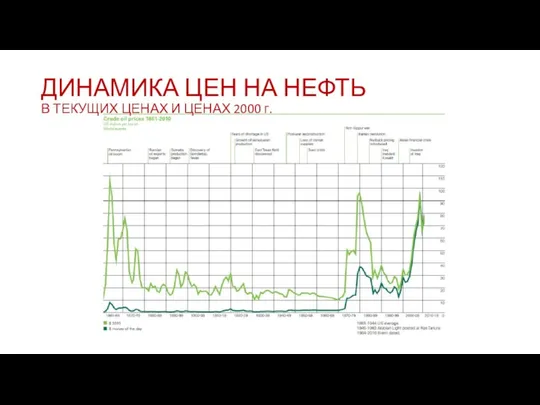 ДИНАМИКА ЦЕН НА НЕФТЬ В ТЕКУЩИХ ЦЕНАХ И ЦЕНАХ 2000 г.