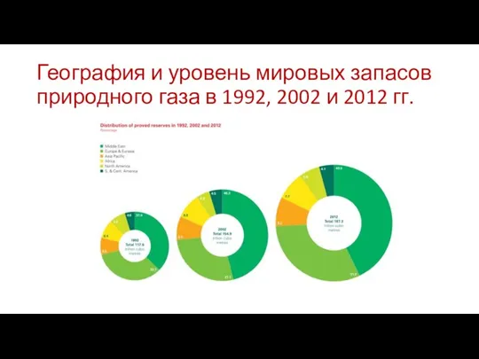 География и уровень мировых запасов природного газа в 1992, 2002 и 2012 гг.