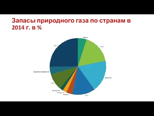 Запасы природного газа по странам в 2014 г. в %