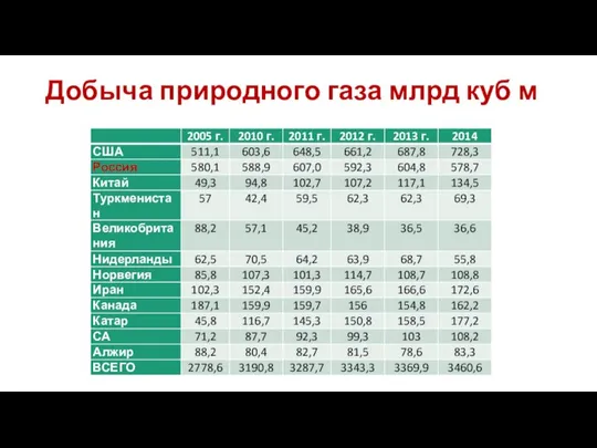 Добыча природного газа млрд куб м