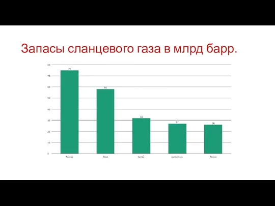 Запасы сланцевого газа в млрд барр.