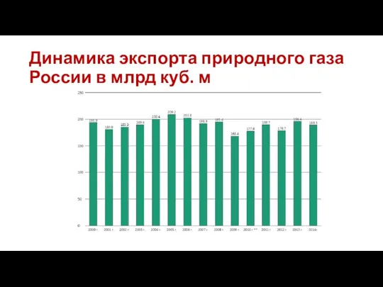 Динамика экспорта природного газа России в млрд куб. м