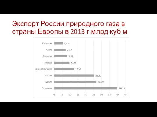 Экспорт России природного газа в страны Европы в 2013 г.млрд куб м