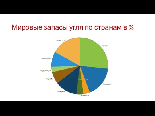 Мировые запасы угля по странам в %