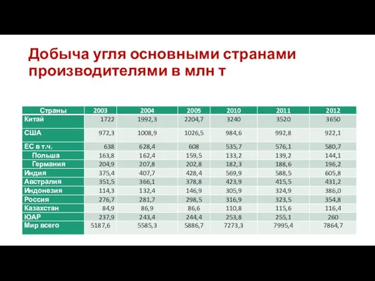 Добыча угля основными странами производителями в млн т