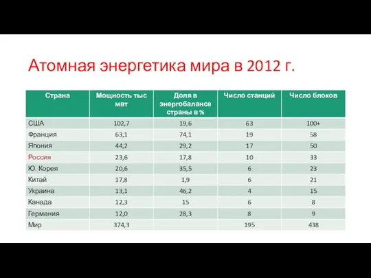 Атомная энергетика мира в 2012 г.