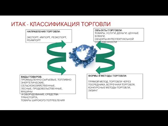 ИТАК - КЛАССИФИКАЦИЯ ТОРГОВЛИ НАПРАВЛЕНИЯ ТОРГОВЛИ: ЭКСПОРТ, ИМПОРТ, РЕЭКСПОРТ, РЕИМПОРТ ВИДЫ