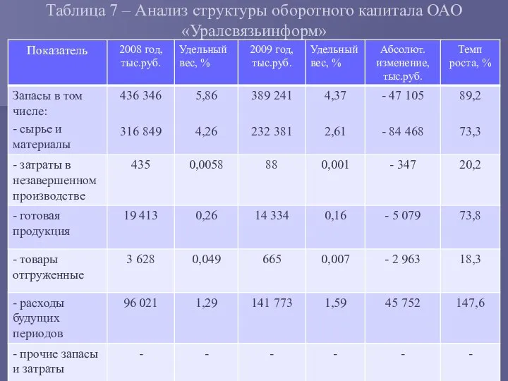 Таблица 7 – Анализ структуры оборотного капитала ОАО «Уралсвязьинформ»