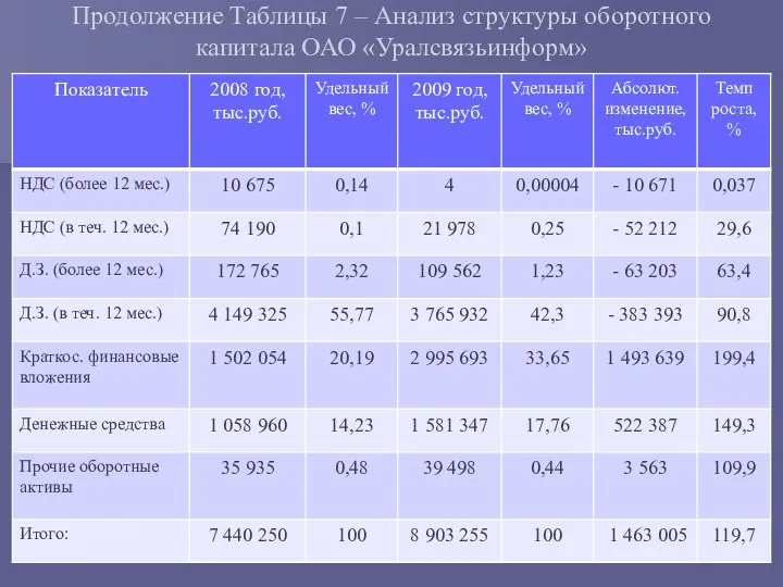 Продолжение Таблицы 7 – Анализ структуры оборотного капитала ОАО «Уралсвязьинформ»