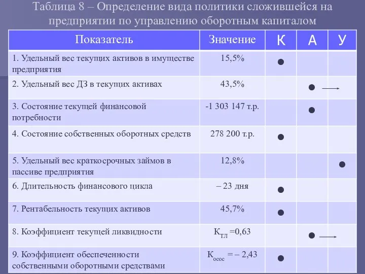 Таблица 8 – Определение вида политики сложившейся на предприятии по управлению оборотным капиталом