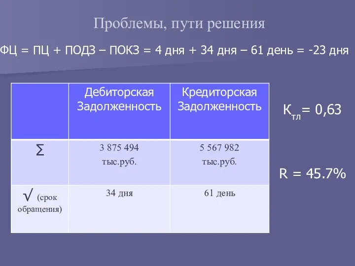 Проблемы, пути решения ФЦ = ПЦ + ПОДЗ – ПОКЗ =