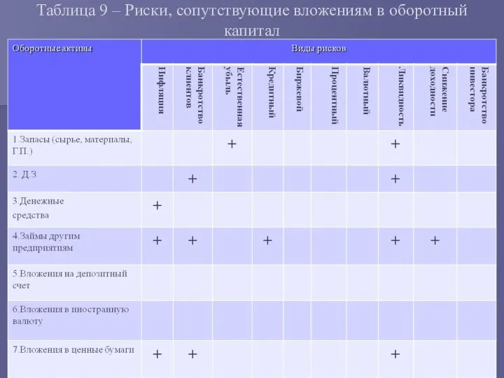 Таблица 9 – Риски, сопутствующие вложениям в оборотный капитал